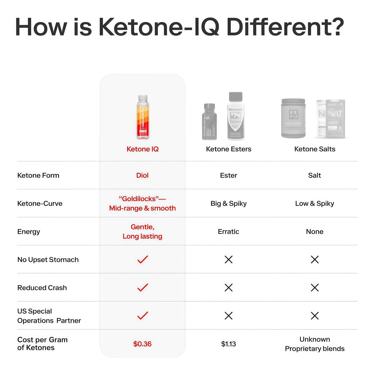 Exogenous Ketone Supplement Drink – 30 Servings with 10 g Ketones per Serving